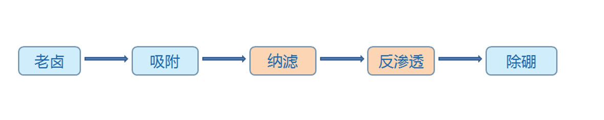 盐湖提锂工艺