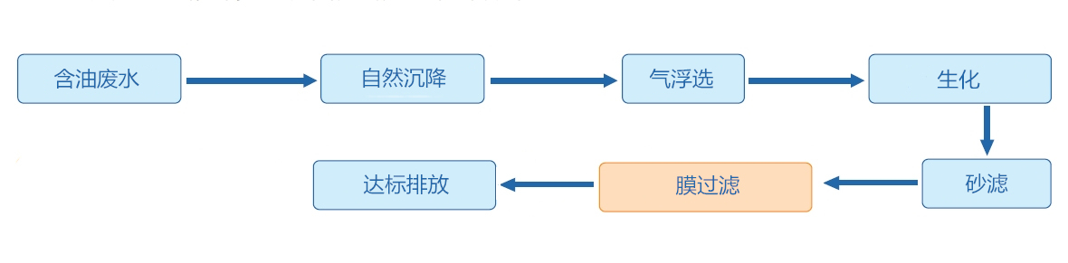 油水分离工艺流程