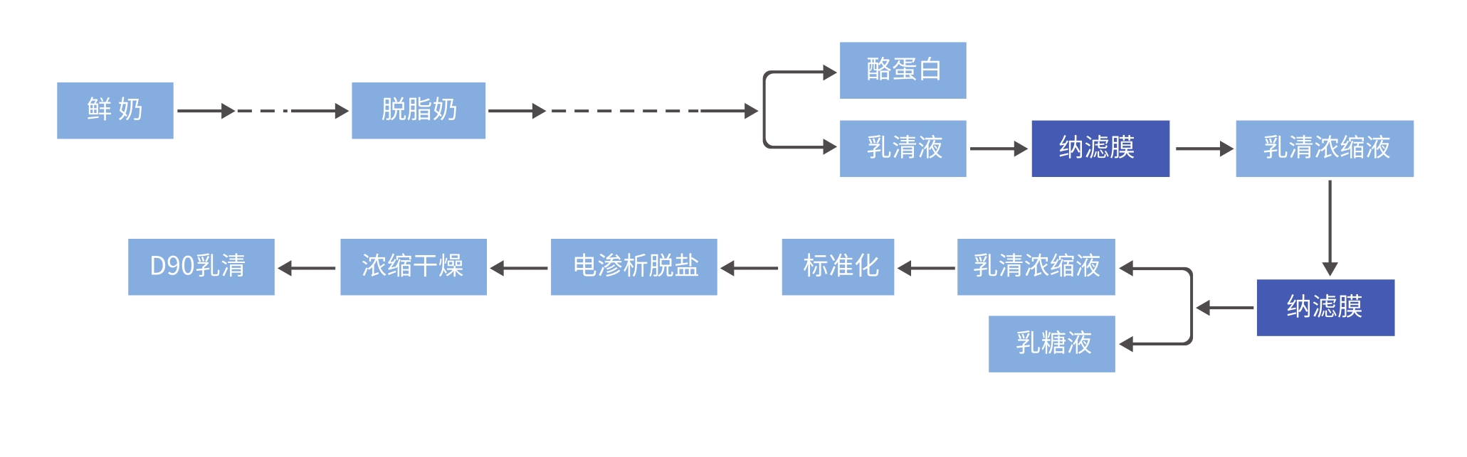 工艺流程