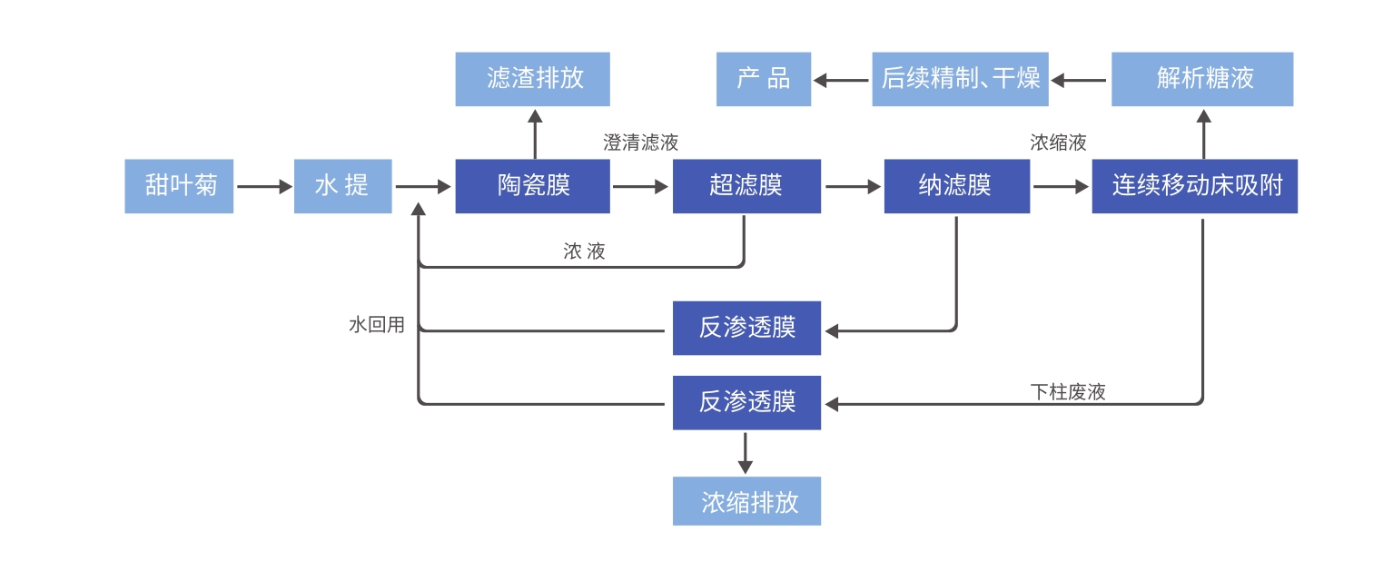 工艺流程